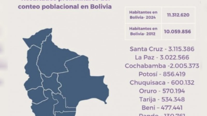 Más de un millón de bolivianos dejó la pobreza estructural, según el Censo 2024