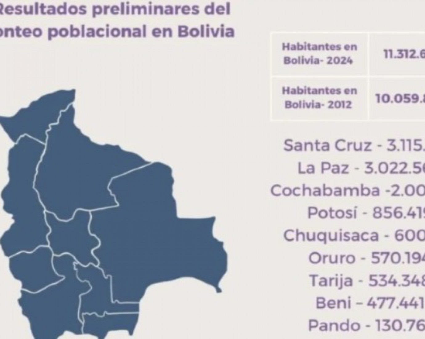 Más de un millón de bolivianos dejó la pobreza estructural, según el Censo 2024
