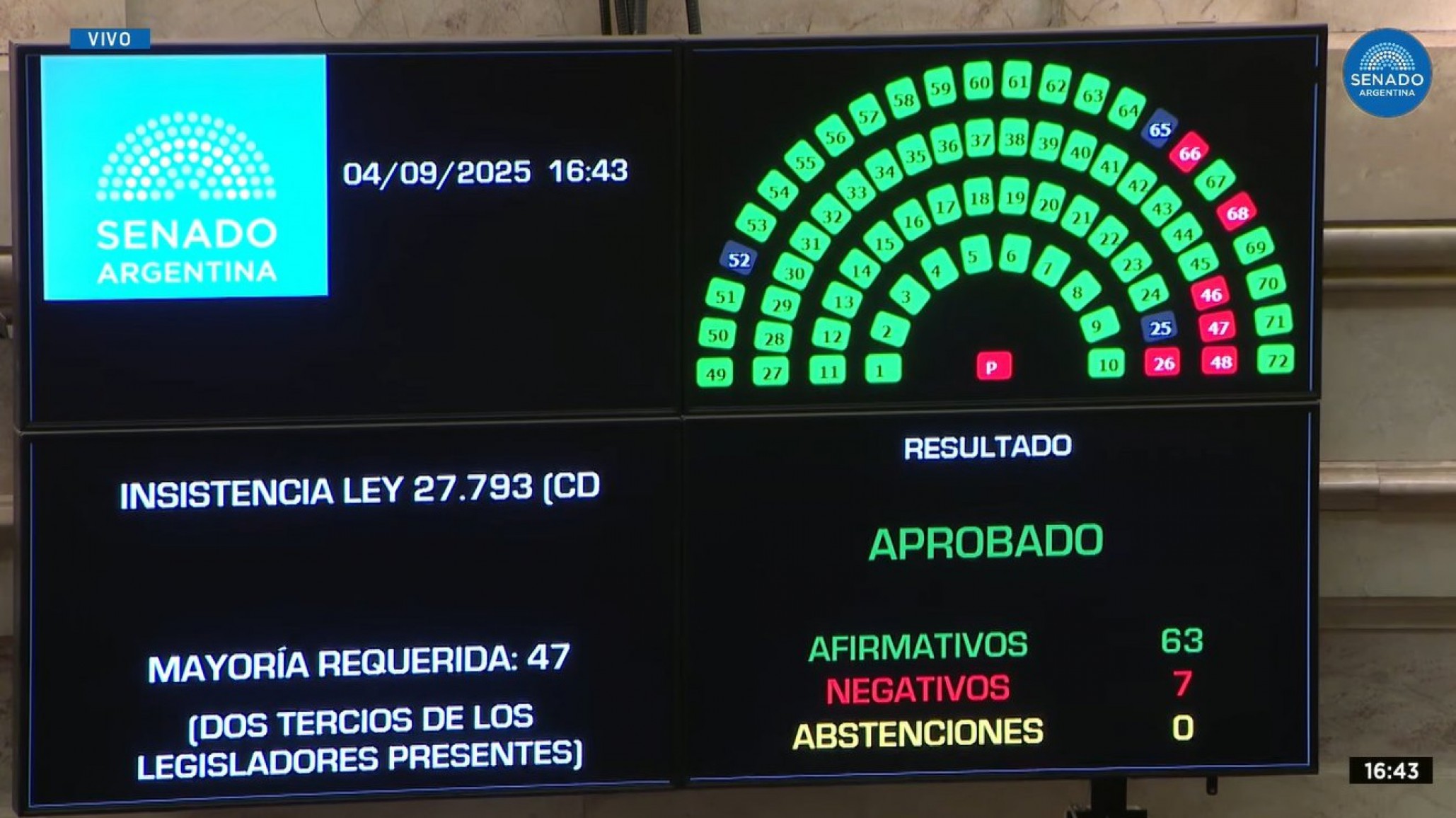 El Senado rechazó el veto de Milei y la Ley de Emergencia en Discapacidad es un hecho histórico