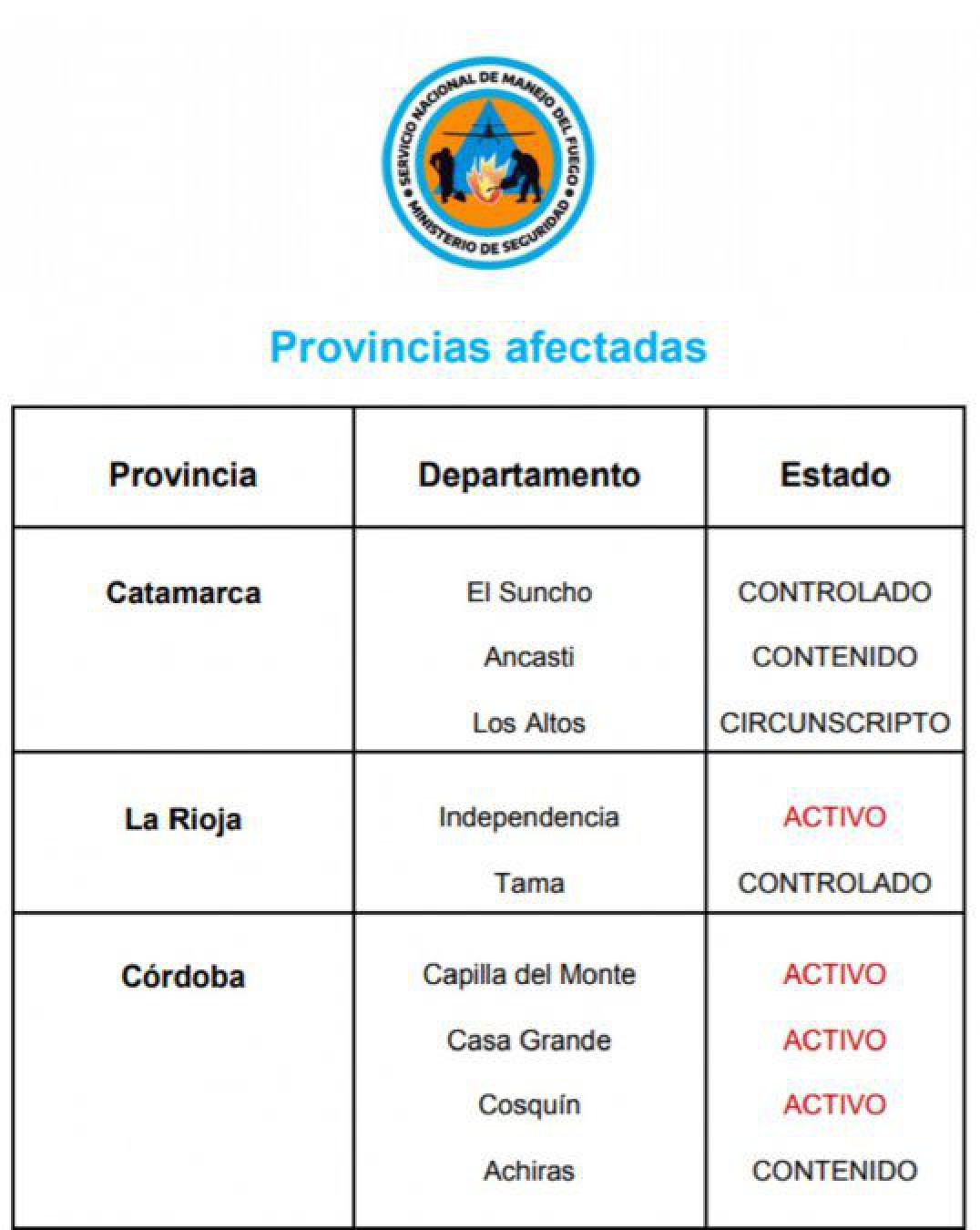 Incendios en Argentina: nueve provincias continúan afectadas